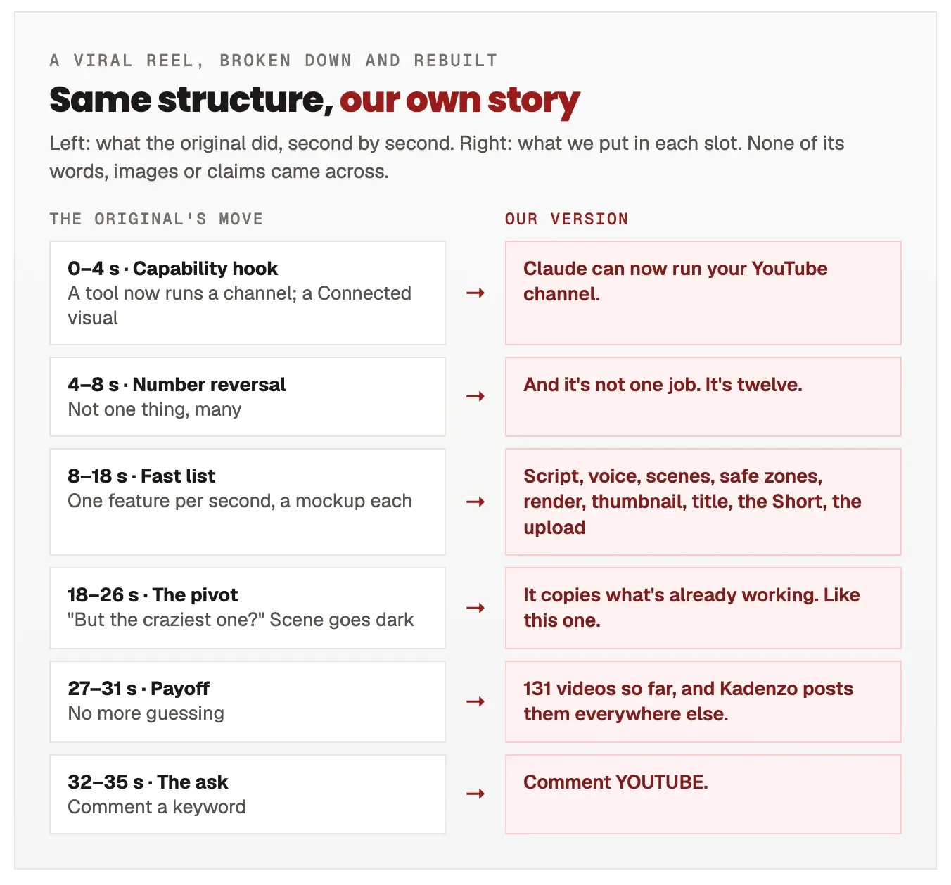 Two columns. Left, the original reel's moves by second: a capability hook with a Connected visual, a number reversal, a fast list of features, a pivot to the craziest one, a payoff, and a comment keyword. Right, what we put in each slot: Claude can now run your YouTube channel; it's not one job, it's twelve; script, voice, scenes, safe zones, render, thumbnail, title, the Short, the upload; it copies what's already working; 131 videos so far; Comment YOUTUBE.