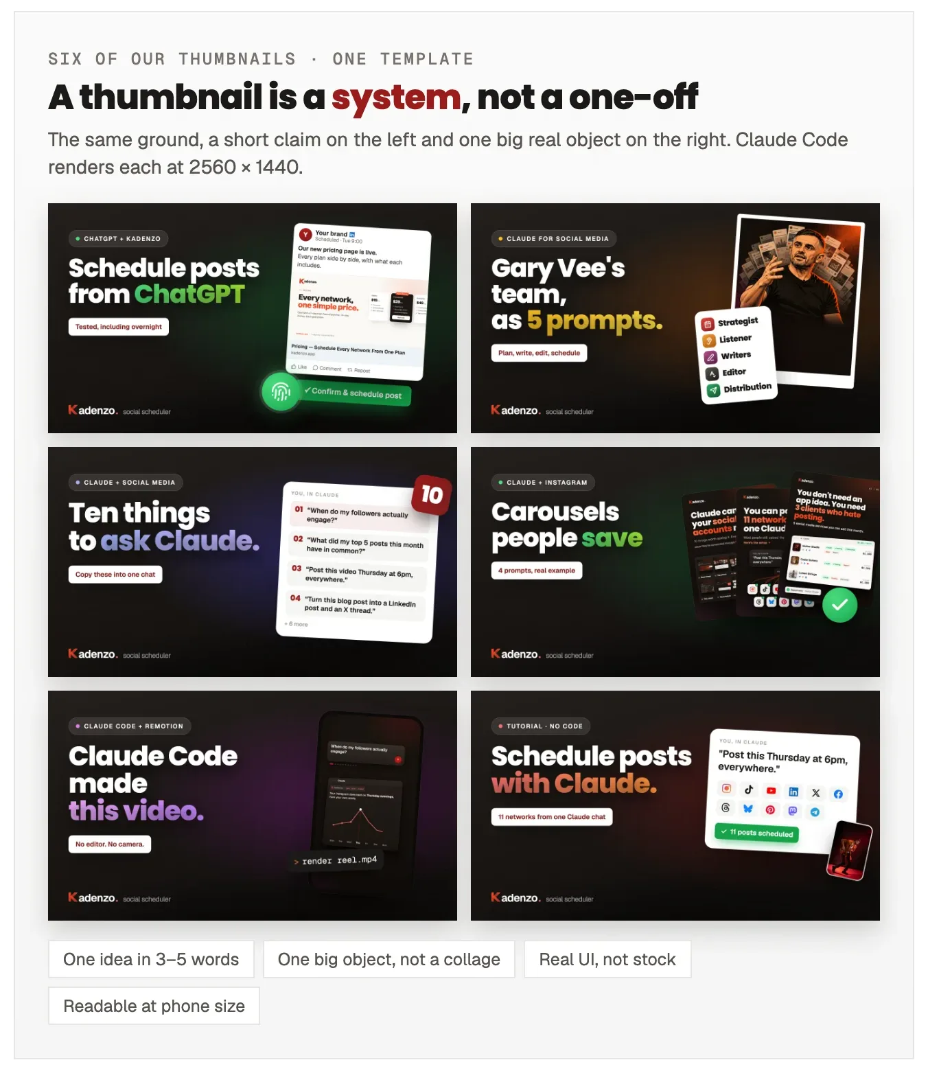 Six real YouTube thumbnails from our channel in a two-column grid, all on the same dark ground with a short headline on the left and one large product card on the right: Schedule posts from ChatGPT, Gary Vee's team as 5 prompts, Ten things to ask Claude, Carousels people save, Claude Code made this video, Schedule posts with Claude. Below, four rules: one idea in three to five words, one big object, real UI, readable at phone size.