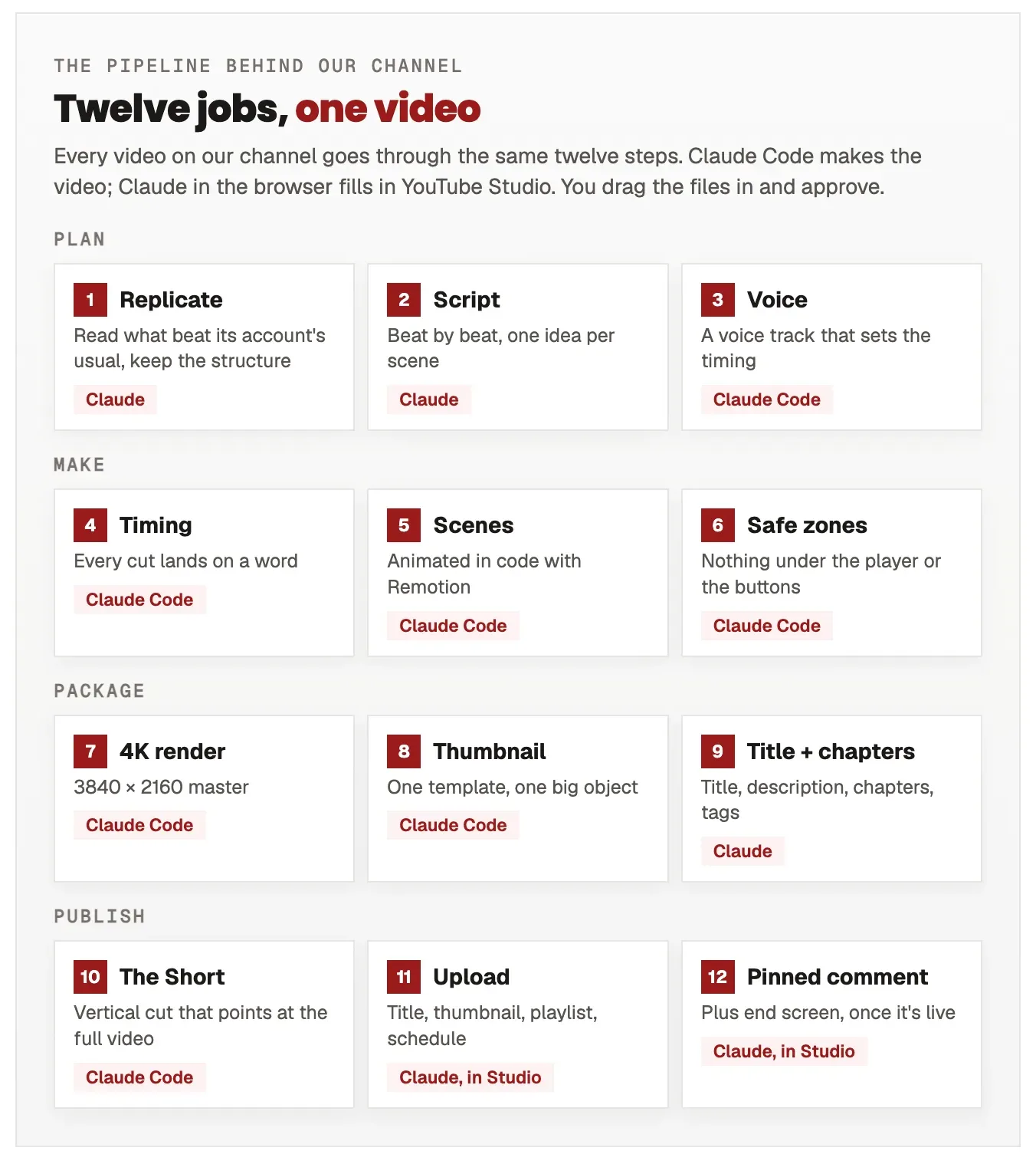 Twelve numbered job cards in four phases. Plan: replicate, script, voice. Make: timing, scenes, safe zones. Package: 4K render, thumbnail, title and chapters. Publish: the Short, the upload, and the pinned comment. Each card is tagged with who does it: Claude, Claude Code, or Claude in YouTube Studio.