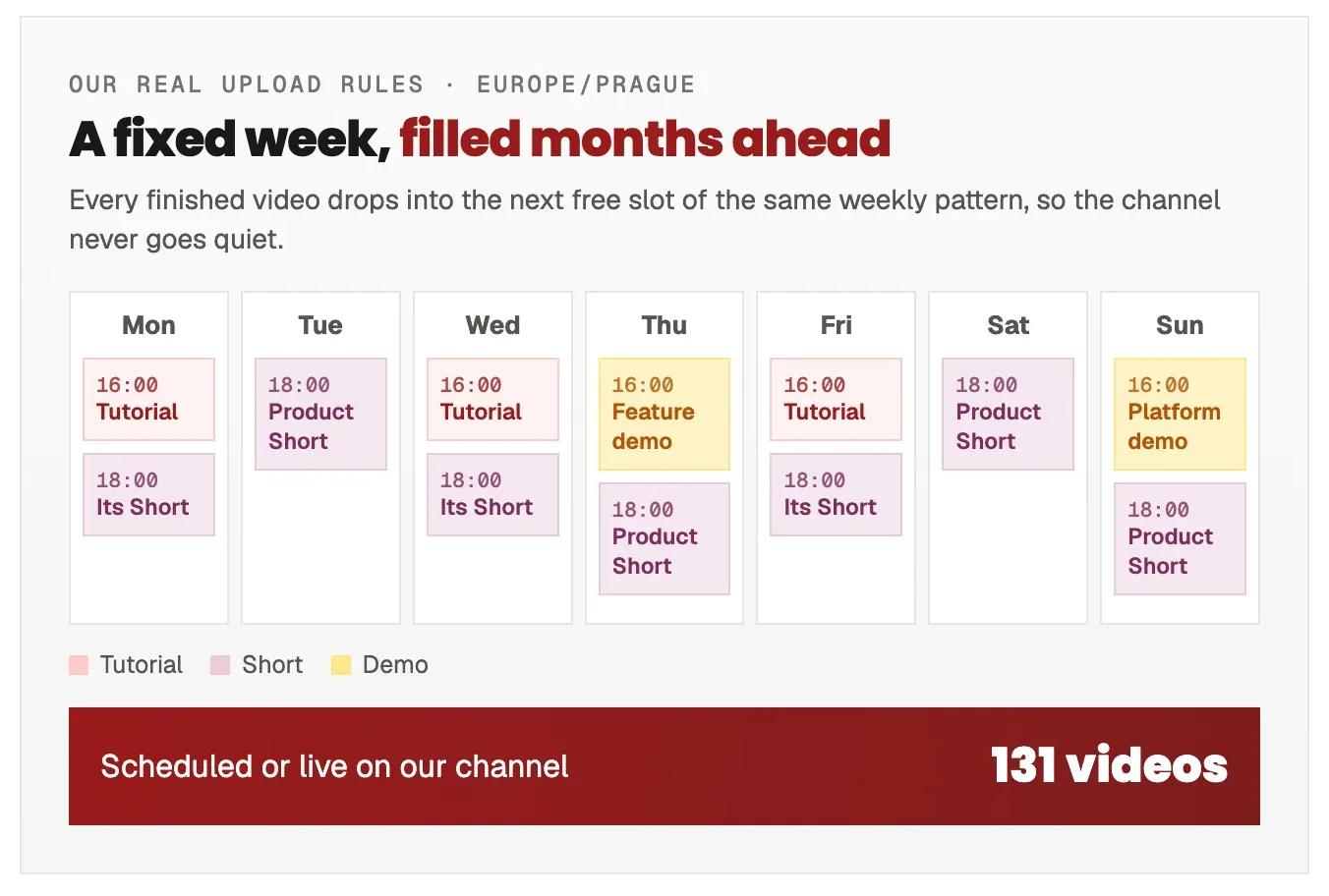 A seven-day week of upload slots. Monday, Wednesday and Friday: a tutorial at 16:00 and its Short at 18:00. Tuesday and Saturday: a product Short at 18:00. Thursday: a feature demo at 16:00 and a product Short at 18:00. Sunday: a platform demo at 16:00 and a product Short at 18:00. A banner reads: scheduled or live on our channel, 131 videos.