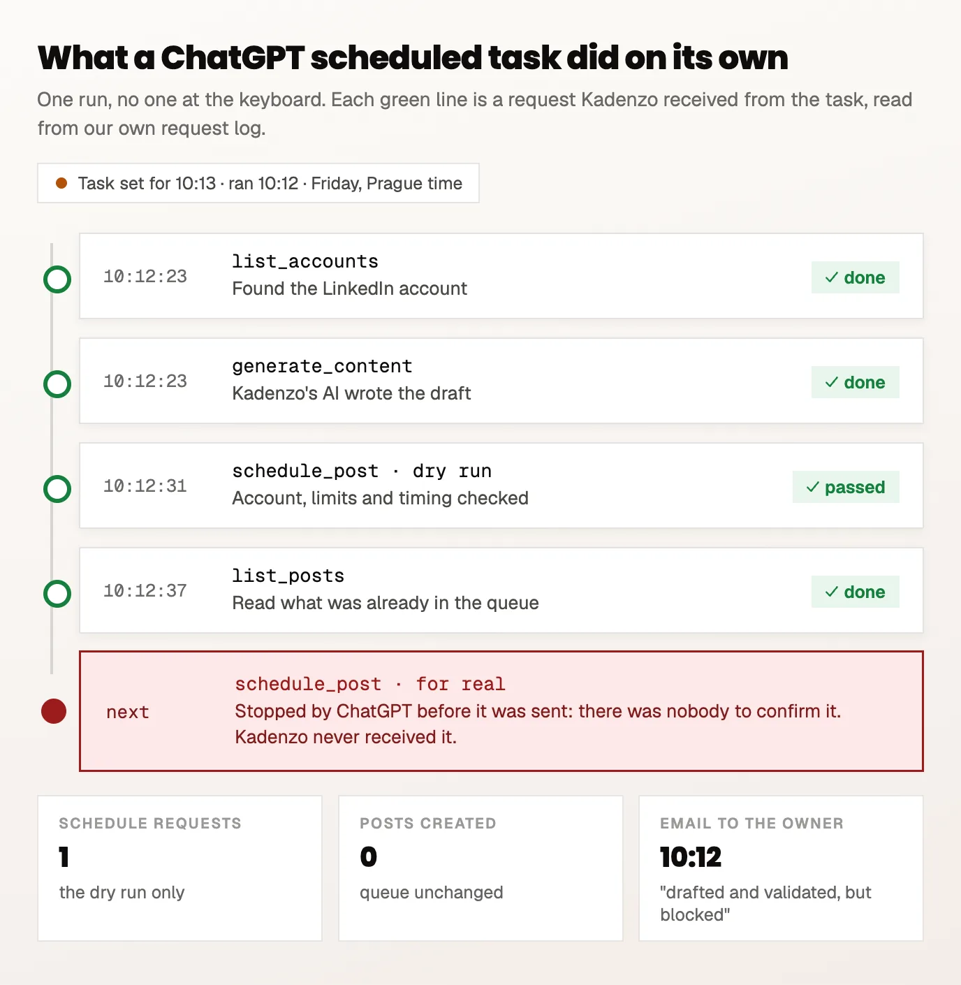 A timeline of the scheduled task's run. 10:12:23, list accounts: found the LinkedIn account. 10:12:23, generate content: Kadenzo's AI wrote the draft. 10:12:31, schedule post as a dry run: validation passed. 10:12:37, list posts: read the queue. Then a red block: the real schedule request was stopped by ChatGPT before it was sent, so Kadenzo received nothing and no post was created.