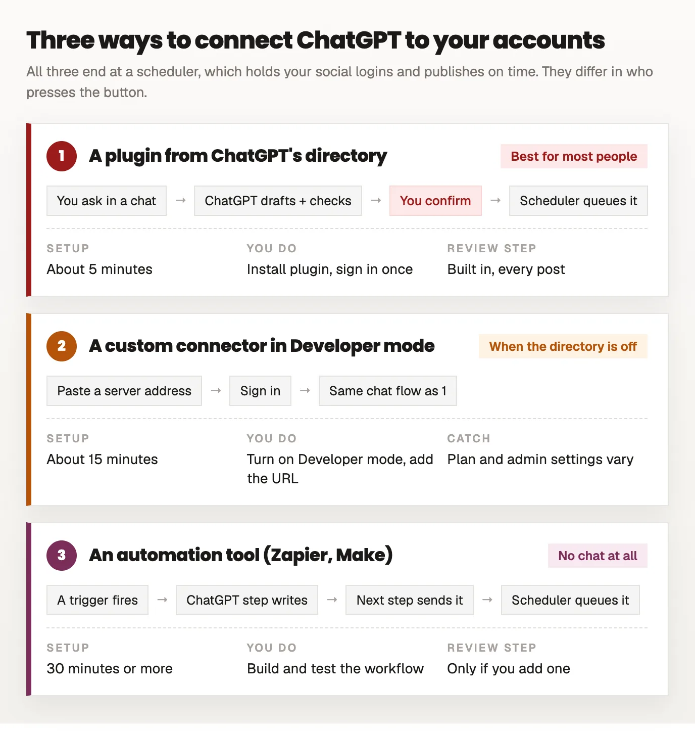 Three cards comparing ways to connect ChatGPT to social accounts. A plugin from the directory: about five minutes, install and sign in once, ChatGPT drafts, checks and schedules after you confirm. A custom connector in Developer mode: about fifteen minutes, paste a server address, depends on plan and workspace settings. An automation tool like Zapier or Make: thirty minutes or more, ChatGPT writes inside a workflow and the workflow posts, no chat involved.