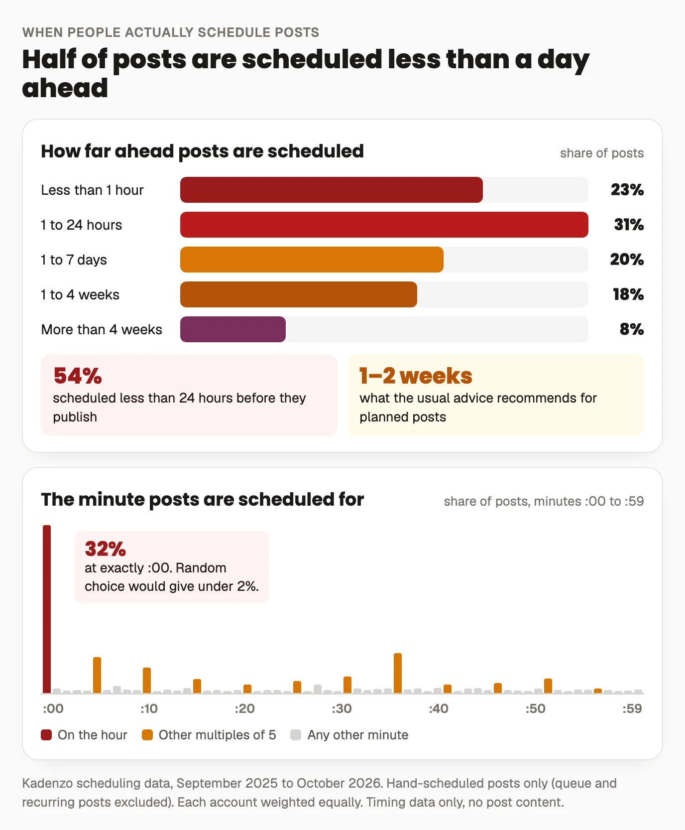 Two charts from Kadenzo scheduling data. First, how far ahead posts are scheduled: 23% less than an hour ahead, 31% one to 24 hours, 20% one to seven days, 18% one to four weeks, and 8% more than four weeks. Second, the minute of the hour posts are scheduled for: a tall spike at minute zero with about a third of posts, small bumps at other multiples of five, and almost nothing on other minutes.
