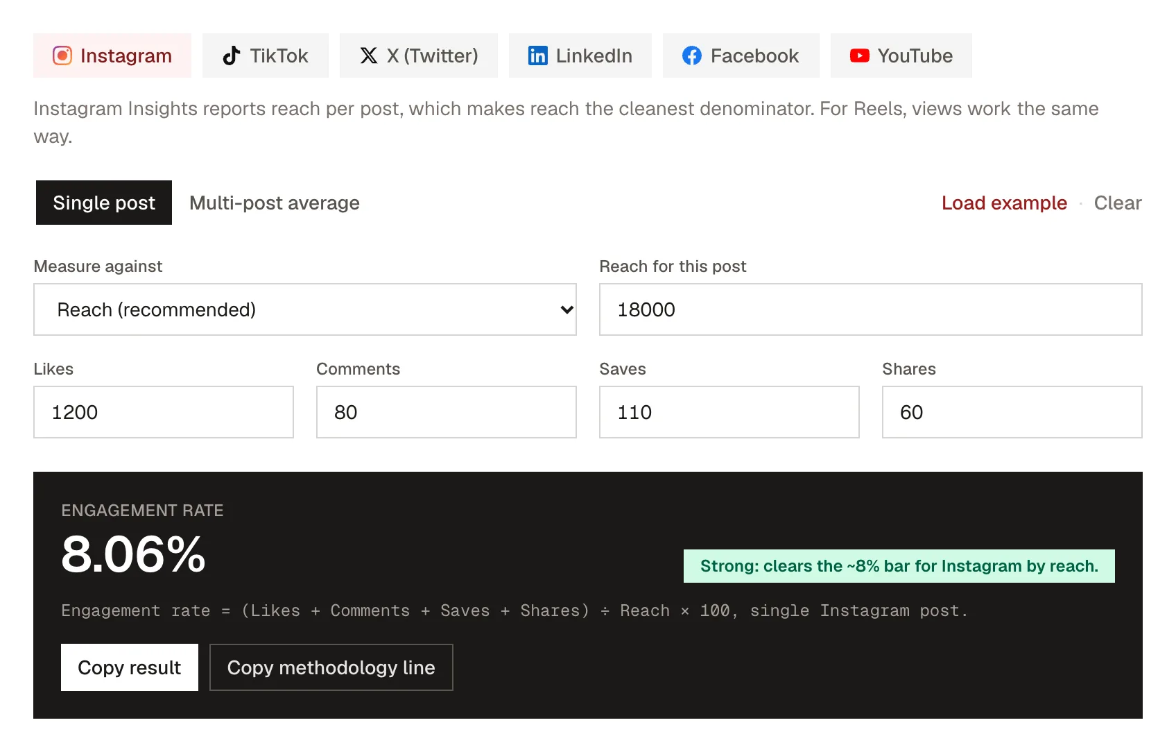 The Kadenzo engagement rate calculator set to Instagram, measured against reach, with 18,000 reach, 1,200 likes, 80 comments, 110 saves and 60 shares, giving an engagement rate of 8.06 percent and the formula written underneath.