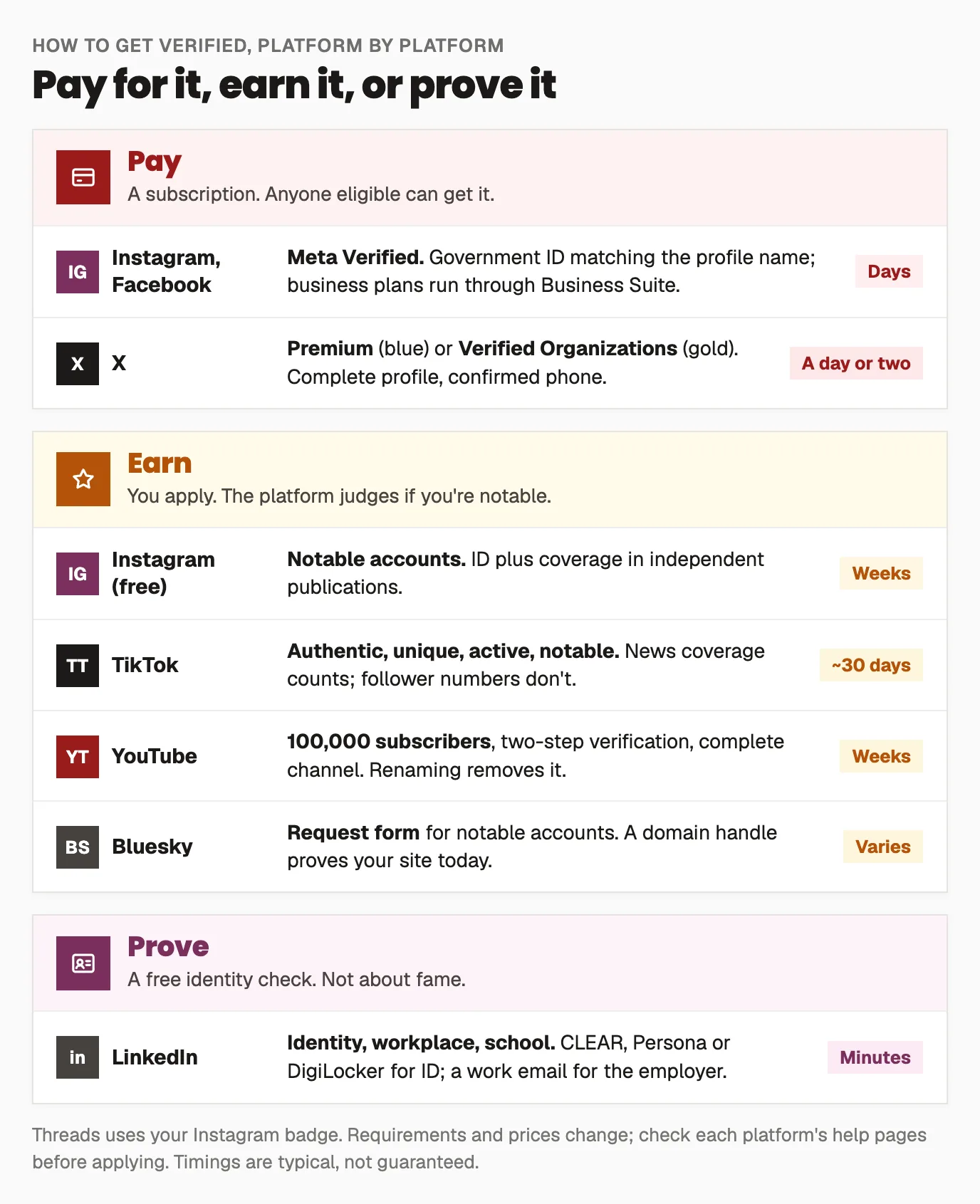 Chart of how verification works on seven platforms, grouped by route. Pay: Meta Verified on Instagram and Facebook, and X Premium. Earn: Instagram's free request for notable accounts, TikTok, YouTube at 100,000 subscribers, and Bluesky's request form. Prove: LinkedIn's free identity and workplace verification. Each row lists the main requirement and how long a decision takes.