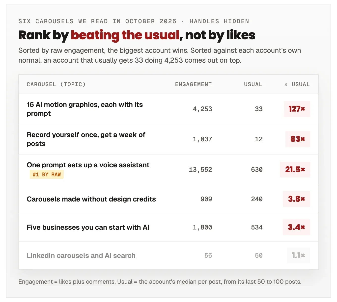 A table of six real carousels read in October 2026, handles hidden. By raw engagement the top post is a voice-assistant setup with 13,552, but its account usually gets 630, so it is 21.5 times its usual. Ranked against each account's own usual, the top post is 16 AI motion graphics at 127 times, then a record-once workflow at 83 times, then the voice assistant at 21.5, carousels without design credits at 3.8, five businesses you can start with AI at 3.4, and a LinkedIn carousel at 1.1 times, which is greyed out.