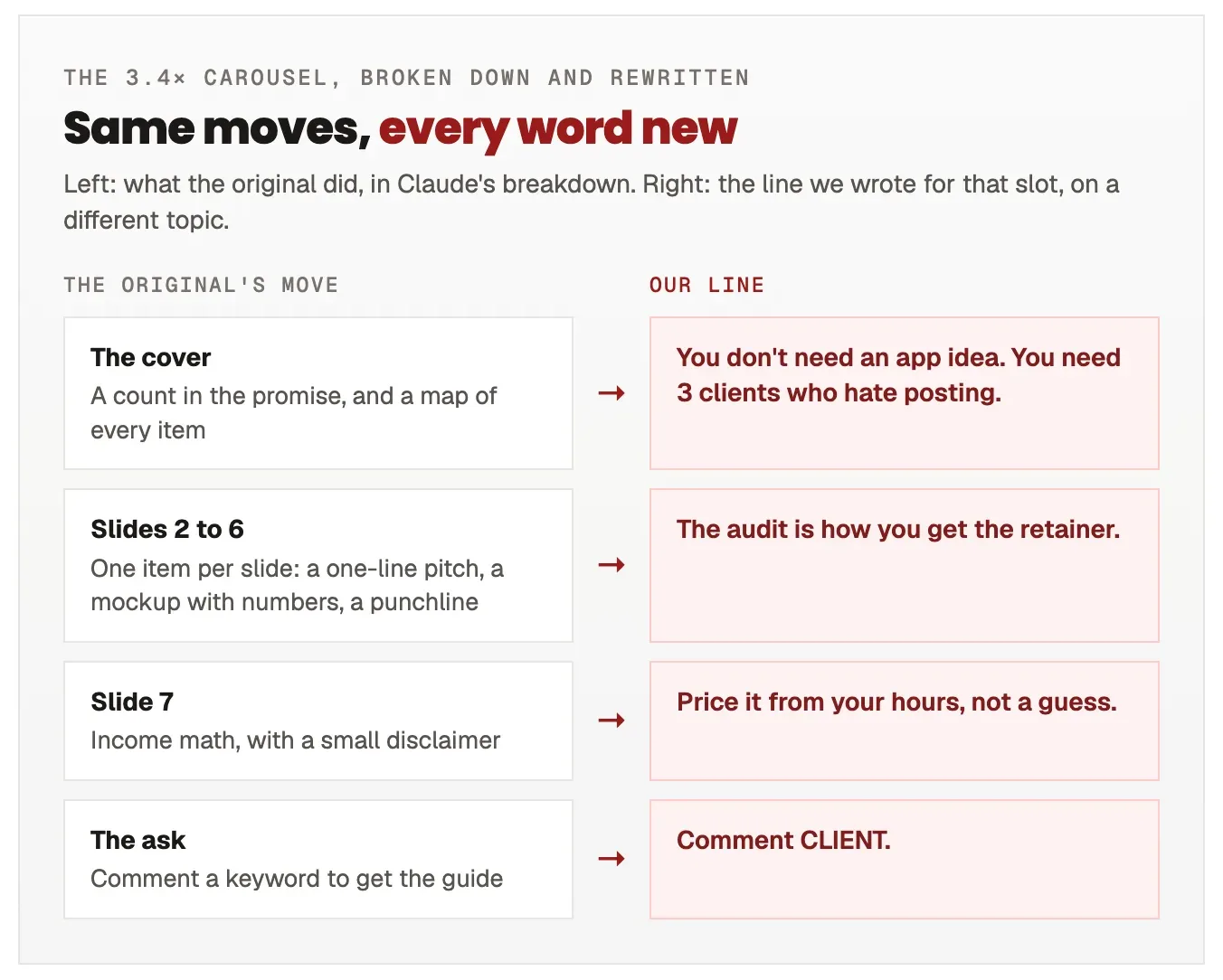 Two columns. Left, the original carousel's moves: a cover with a count in the promise and a map of every item; slides 2 to 6 with one item per slide, a one-line pitch, a mockup with numbers and a punchline; slide 7 with income math and a small disclaimer; and a comment keyword. Right, the line written for each slot: You don't need an app idea, you need 3 clients who hate posting; The audit is how you get the retainer; Price it from your hours, not a guess; Comment CLIENT.