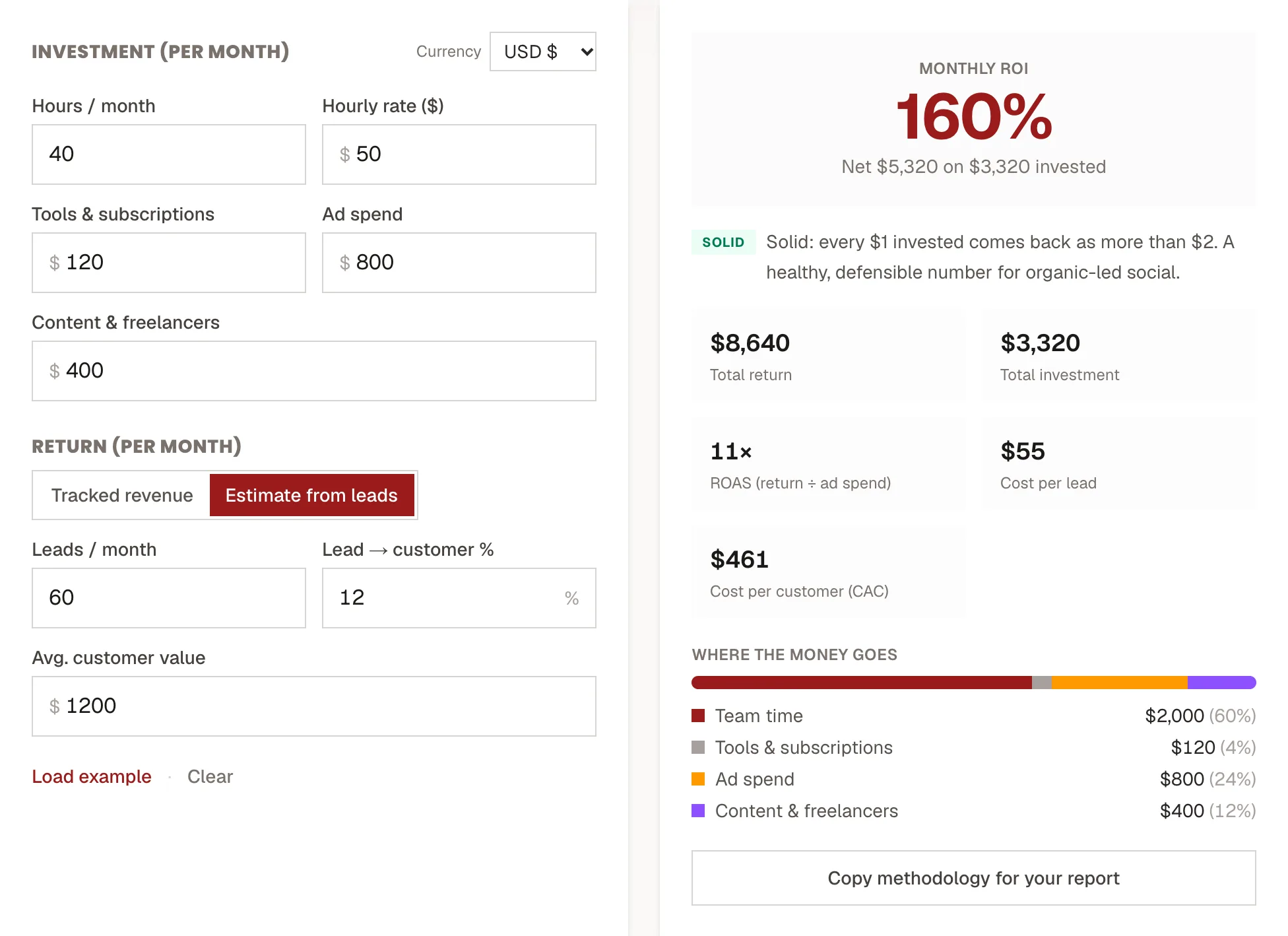 The Kadenzo social media ROI calculator with 40 hours a month at 50 dollars, tools, ad spend and freelancers as investment and 60 leads at a 12 percent close rate as return, showing 160 percent monthly ROI, ROAS, cost per lead, cost per customer and a breakdown where team time is 60 percent of the cost.