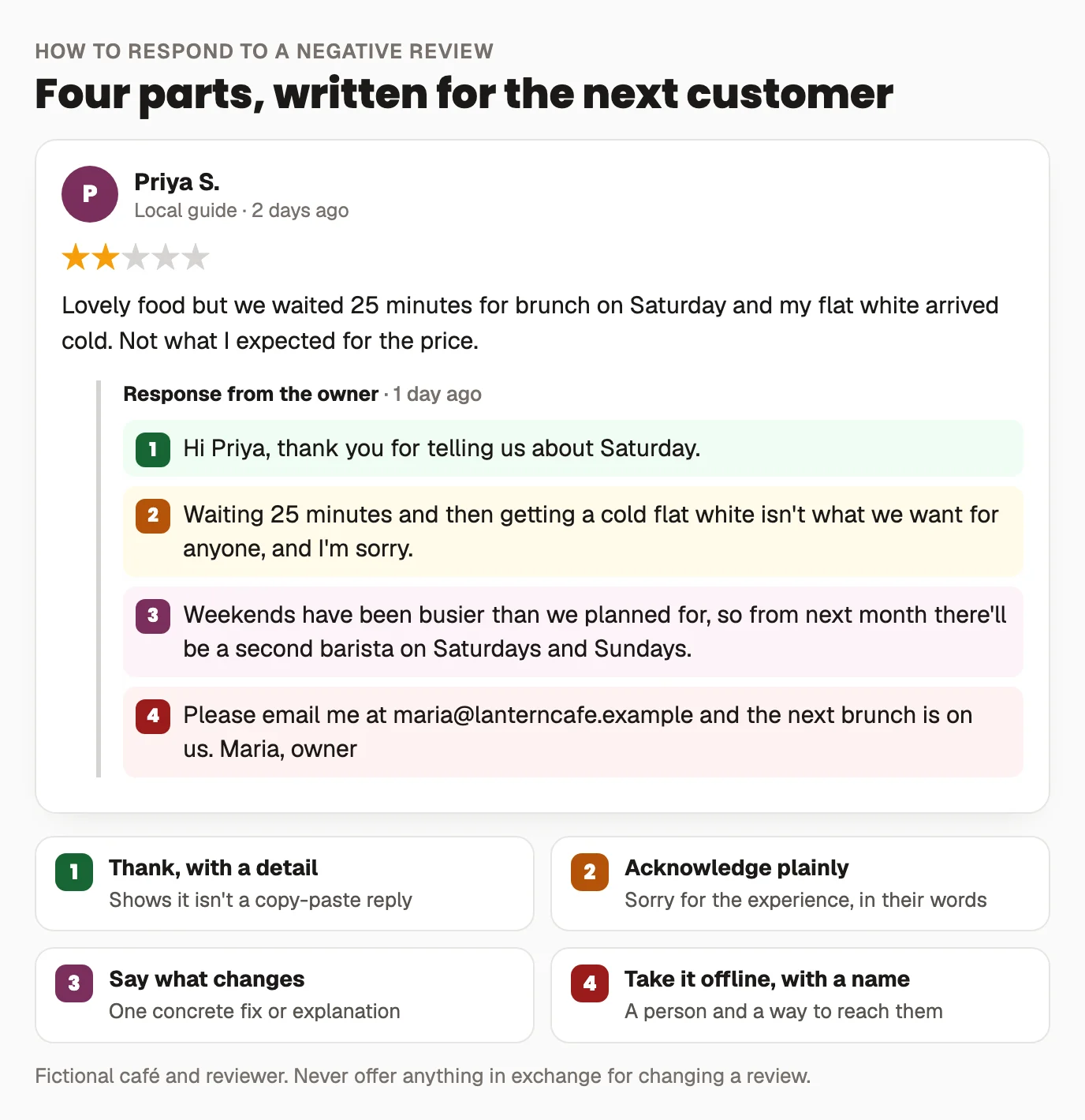 A two-star review of a café complaining about a 25-minute wait for brunch and a cold flat white, followed by the owner's reply, annotated in four parts: thanks with a specific detail, a plain acknowledgment, what changed (a second barista on weekends from next month), and taking it offline with a named person and an email address.