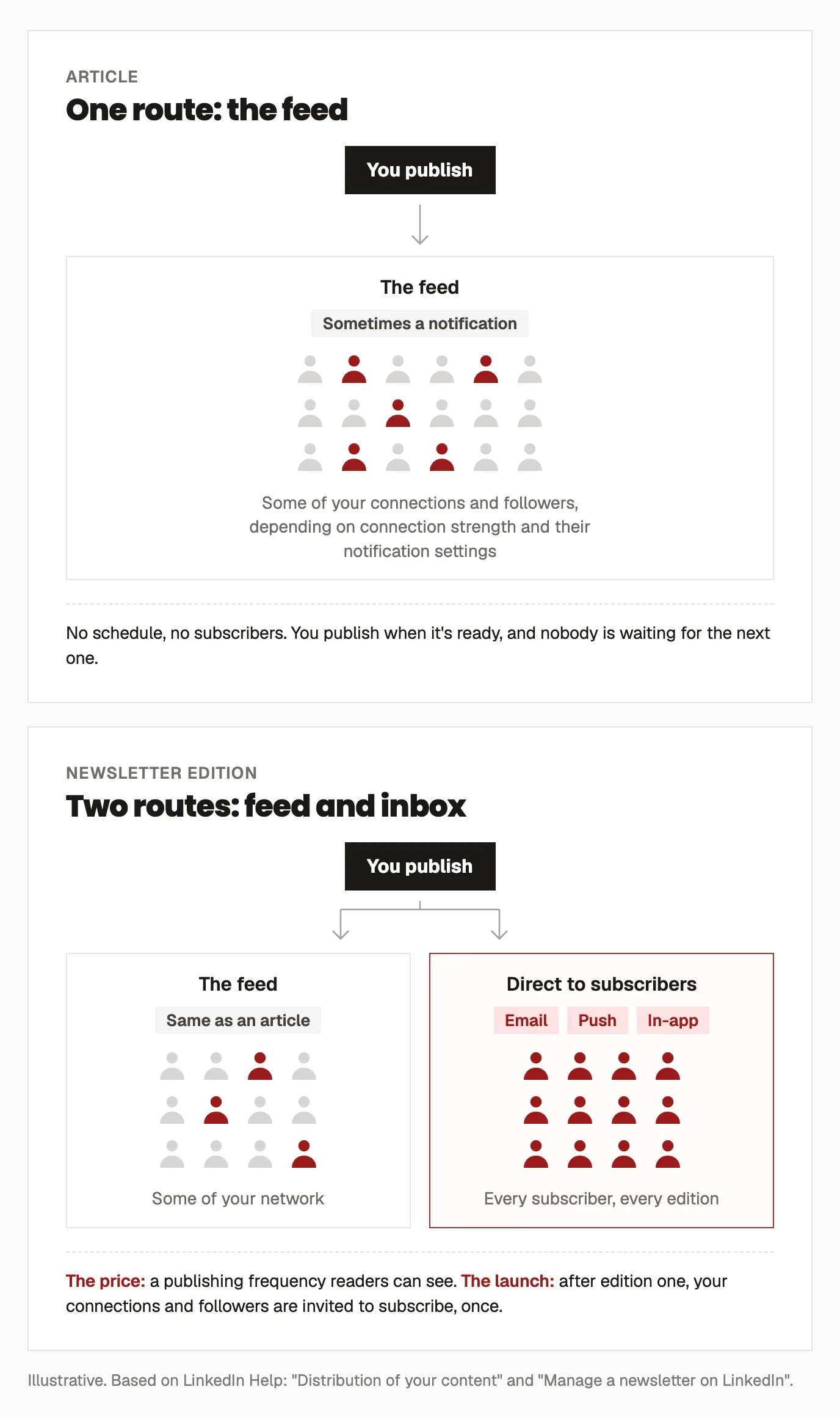 Diagram comparing how a LinkedIn article and a newsletter edition reach people. An article goes only to the feed, where some of your connections and followers see it. A newsletter edition goes to the feed and also directly to every subscriber by email, push and in-app notification.
