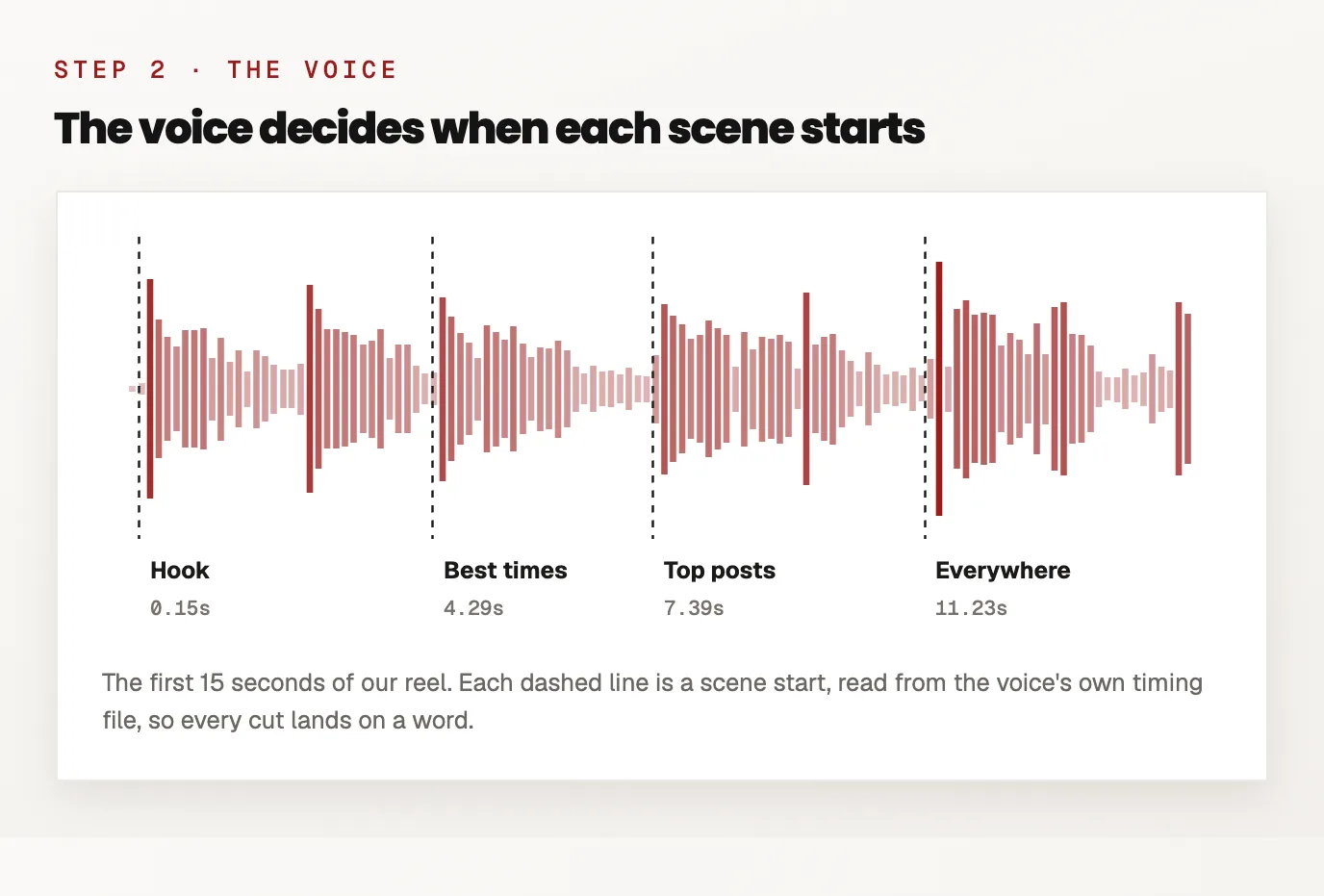 The audio waveform of the first 15 seconds of the reel, with dashed lines marking where each scene starts: Hook at 0.15 s, Best times at 4.29 s, Top posts at 7.39 s, Everywhere at 11.23 s.
