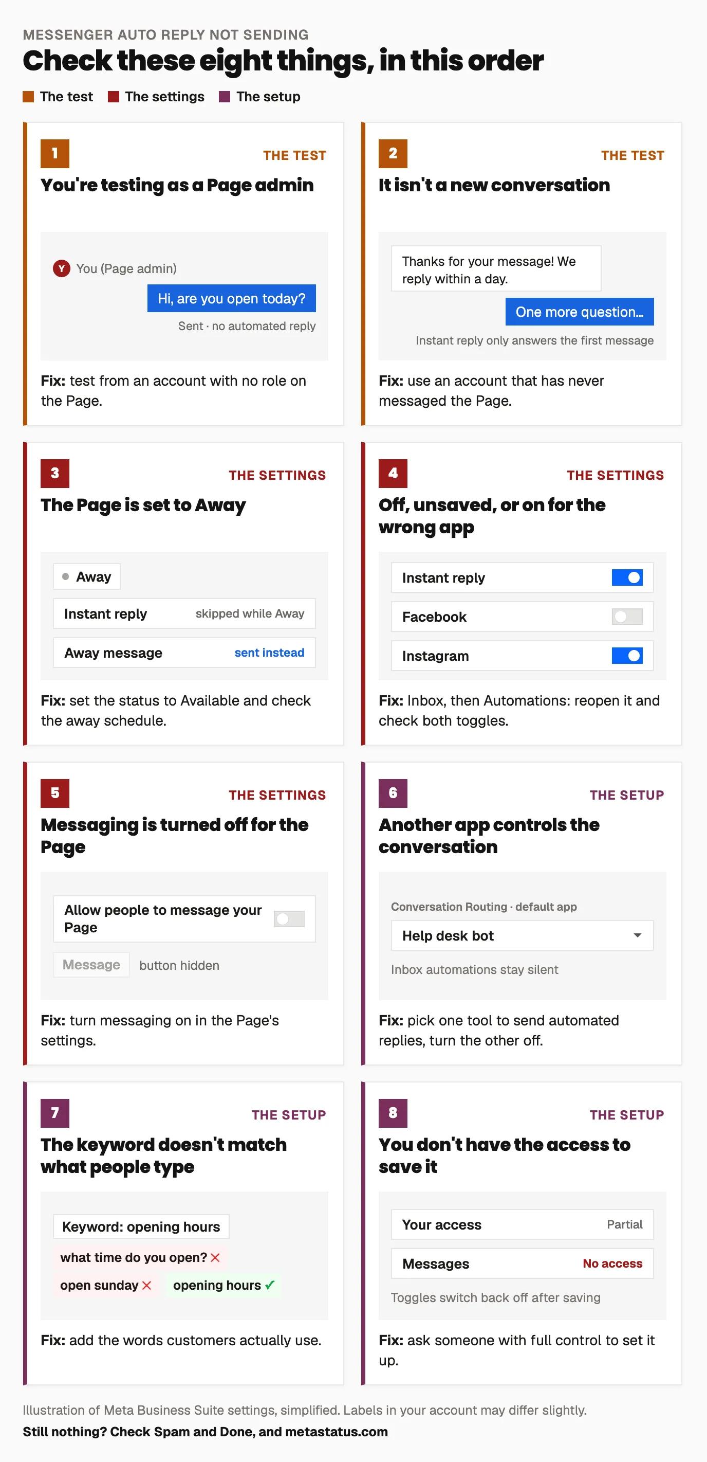 Illustrated checklist of eight reasons a Facebook Messenger automated response doesn't send, in order: testing from an admin account, not a new conversation, Page set to Away, automation off for Facebook, messaging turned off, another app controls the conversation, keyword doesn't match, and missing access. Each card shows a small mock of the setting to look for.