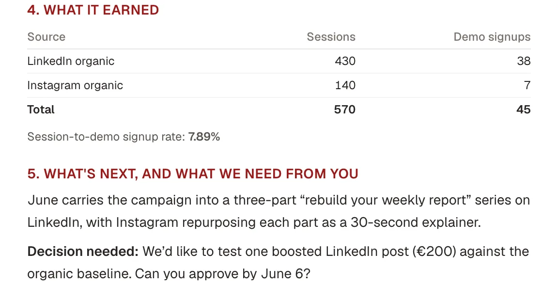 The end of a finished report: a What it earned table with sessions and demo signups per source and a session-to-signup rate, then a What's next paragraph and a Decision needed line asking for approval of a 200 euro boosted post by June 6.