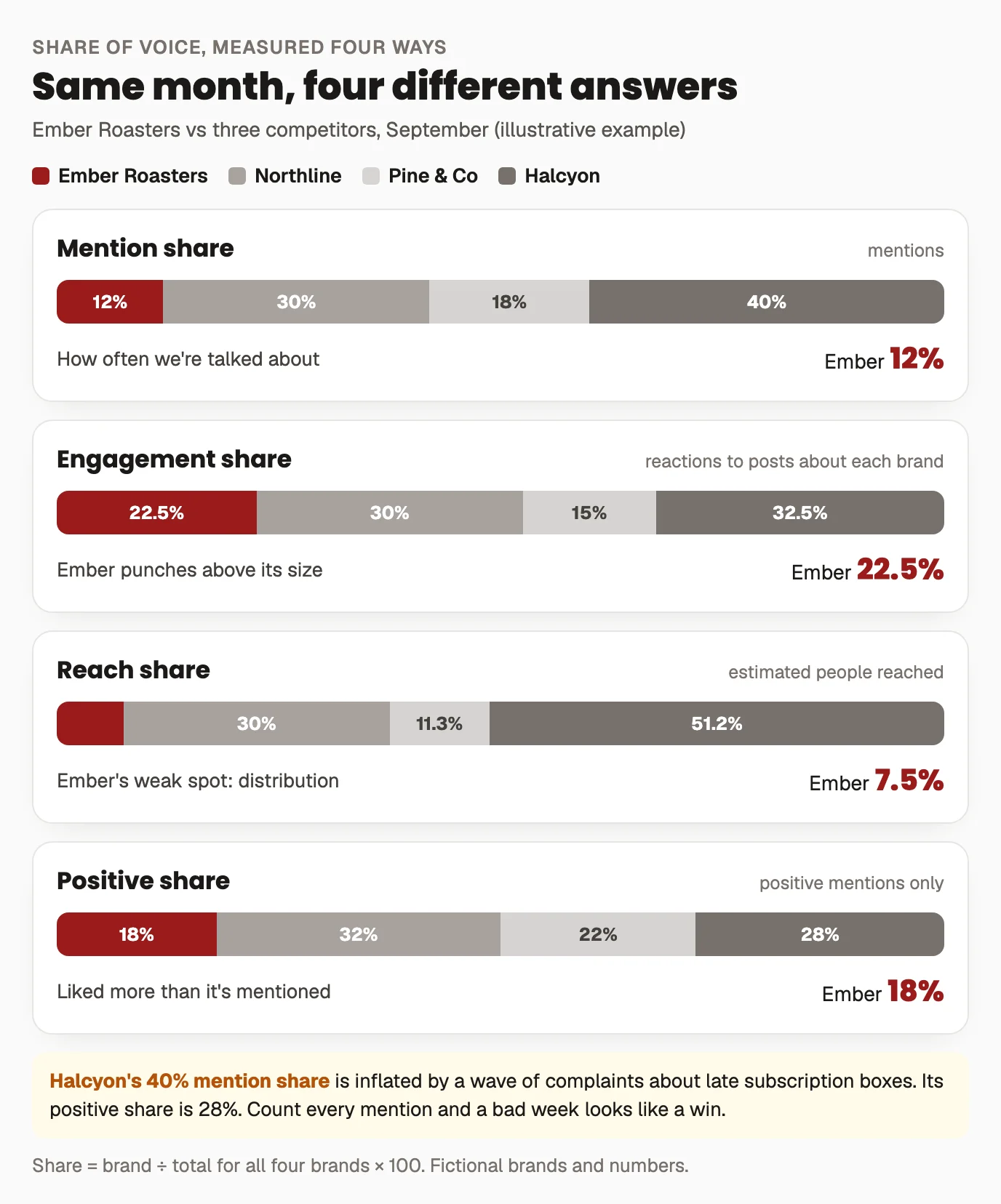 Four ways to measure Ember Roasters' share of voice against three competitors in September. Mention share 12%, engagement share 22.5%, reach share 7.5%, and positive share of voice 18%. Halcyon leads mention share with 40%, but most of its mentions that month were complaints.