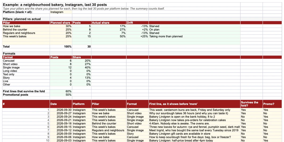 The Example tab of the Kadenzo social media audit template: four content pillars for a bakery with planned and actual shares, two flagged as starved and one as taking more than planned, a format count, and the first ten logged Instagram posts with fold and promo columns.