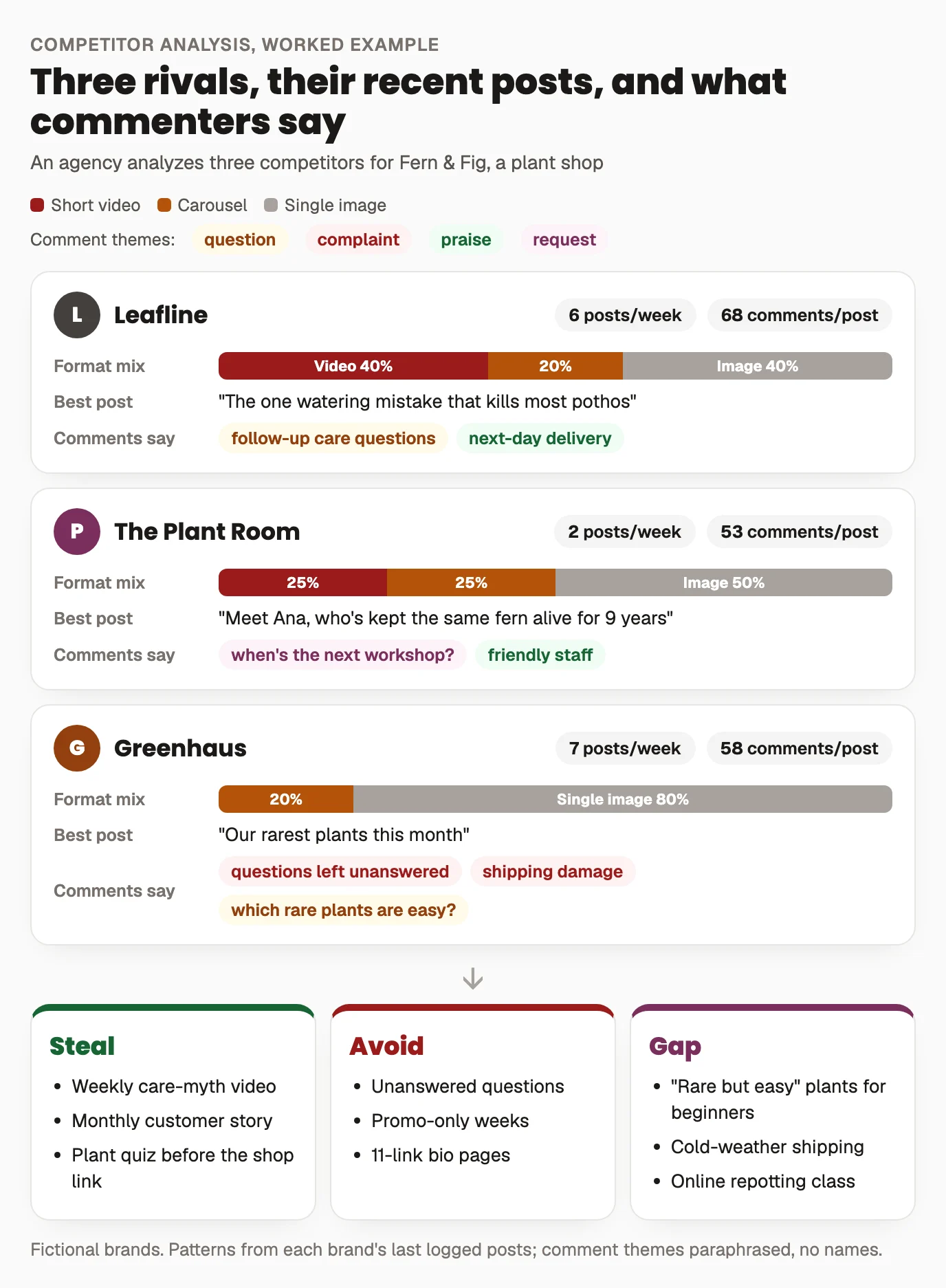 Competitor analysis summary for a plant shop. Leafline posts about six times a week, mostly short videos and carousels about plant care, with the most comments per post; commenters ask follow-up care questions. The Plant Room posts twice a week, community and workshop posts, and commenters ask when the next workshop is. Greenhaus posts daily, almost all single product images, and commenters complain about unanswered questions and shipping damage. Findings: steal care myth videos and customer stories; avoid promo-only posts and unanswered questions; gaps are beginner-friendly rare plants, cold-weather shipping and online workshops.