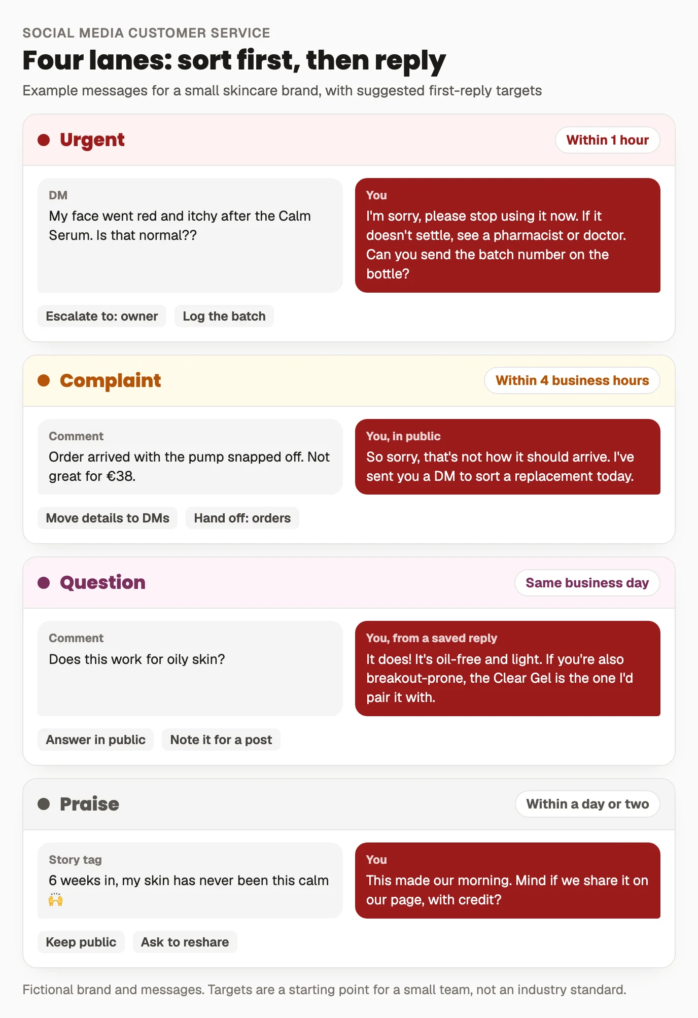 Four triage lanes for social media customer service, each with example messages for a skincare brand. Urgent: a customer reporting a reaction to a product, reply within an hour. Complaint: an order arrived damaged, reply within four business hours and hand off to support. Question: asking whether a serum suits oily skin, same business day from a saved reply. Praise: a customer's before-and-after photo, reply within a day or two with a personal line.