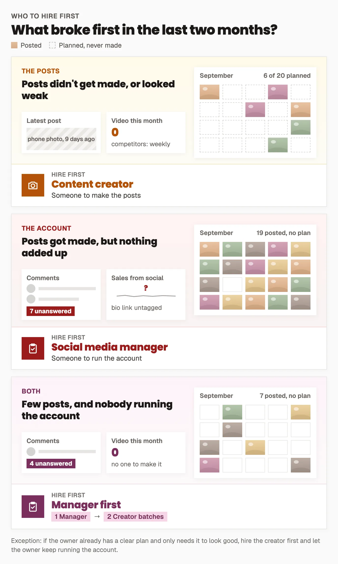 Three illustrated cards answering 'What broke first in the last two months?'. One: a September calendar with only 6 of 20 planned posts made and no video, so hire a content creator first. Two: 19 posts made but no plan, 7 unanswered comments and no way to see sales from social, so hire a social media manager first. Three: 7 posts, no plan and 4 unanswered comments, so hire a manager first, then book creators in batches.