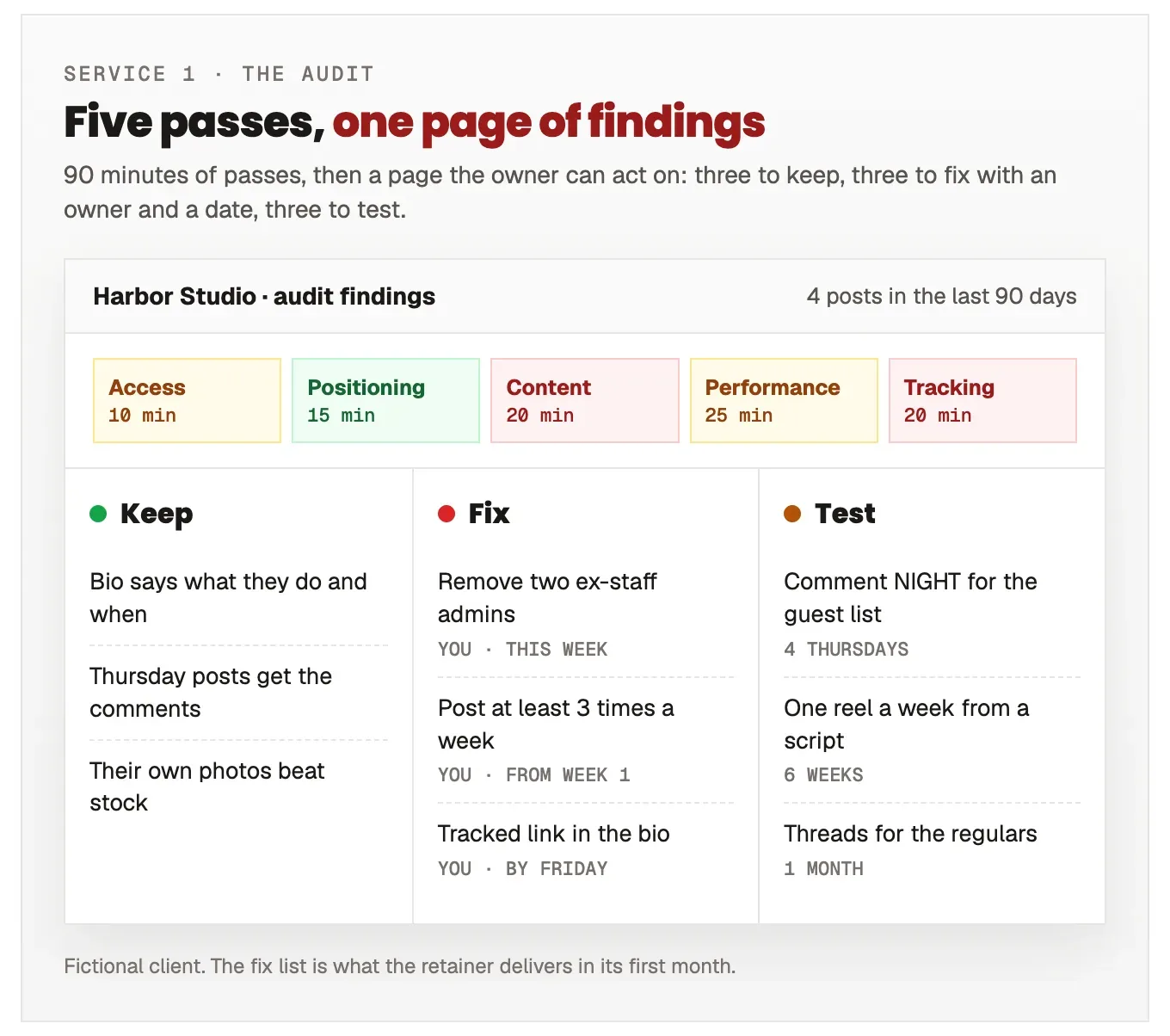 Harbor Studio's audit findings page. Five passes with their times (access 10 minutes, positioning 15, content 20, performance 25, tracking 20), colour-graded, then three columns. Keep: the bio says what they do, Thursday posts get the comments, their own photos beat stock. Fix, each with an owner and date: remove two ex-staff admins, post at least three times a week, add a tracked link to the bio. Test: comment NIGHT for the guest list, one reel a week from a script, Threads for the regulars.