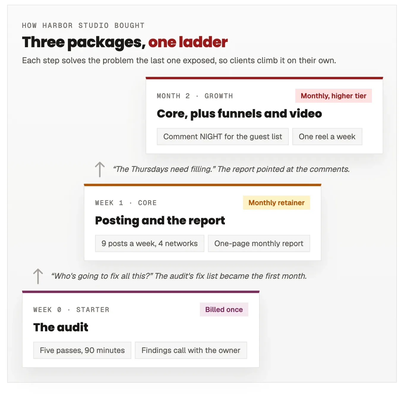 A three-step ladder showing how Harbor Studio bought. Week 0, Starter: the audit, billed once. Week 1, Core: nine posts a week on four networks plus a one-page monthly report, billed as a monthly retainer. Month 2, Growth: Core plus the comment NIGHT guest-list funnel and one reel a week, a higher monthly tier. Notes between the steps say the audit's fix list became the first month, and the report pointed at the comments.