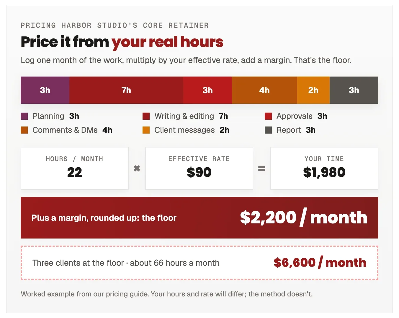 A pricing breakdown for Harbor Studio's Core retainer. A bar splits 22 hours a month into planning 3, writing and editing 7, approvals 3, comments and DMs 4, client messages 2 and the report 3. Below it: 22 hours times a 90 dollar effective rate equals 1,980 dollars; plus a margin, rounded up, gives a floor of 2,200 dollars a month; three clients at the floor is 6,600 dollars a month for about 66 hours.