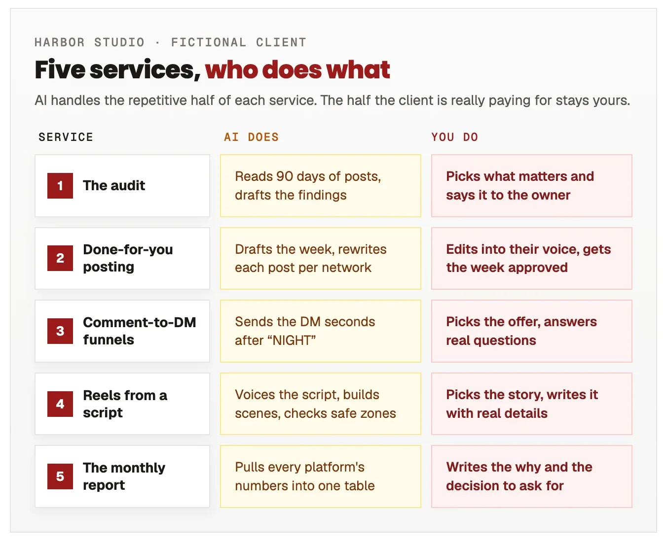 A three-column table for a fictional client, Harbor Studio. For each of five services (the audit, done-for-you posting, comment-to-DM funnels, reels from a script, the monthly report) it lists what AI does, such as reading 90 days of posts or sending the DM seconds after someone comments NIGHT, and what you do, such as picking what matters, editing into the client's voice, and writing the decision to ask for.
