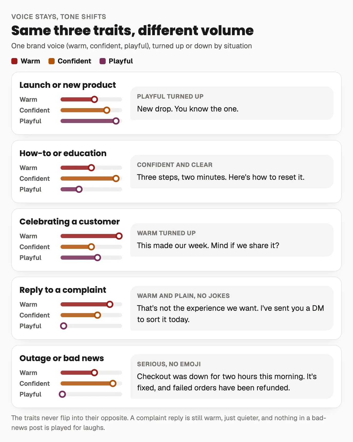 Tone map for a brand whose voice is warm, confident and playful. Five situations, each with sliders showing how strongly each trait comes through: a launch turns playful up, a how-to turns confident up and playful down, celebrating a customer turns warm up, a complaint reply keeps warm high with playful at zero, and an outage post is serious with playful at zero. Each card shows an example line.