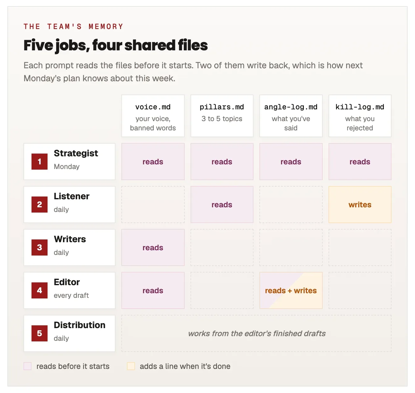A grid of five jobs against four files. The strategist reads voice.md, pillars.md, angle-log.md and kill-log.md. The listener reads pillars.md and writes to kill-log.md. The writers read voice.md. The editor reads voice.md and reads and writes angle-log.md. Distribution works from the editor's finished drafts.