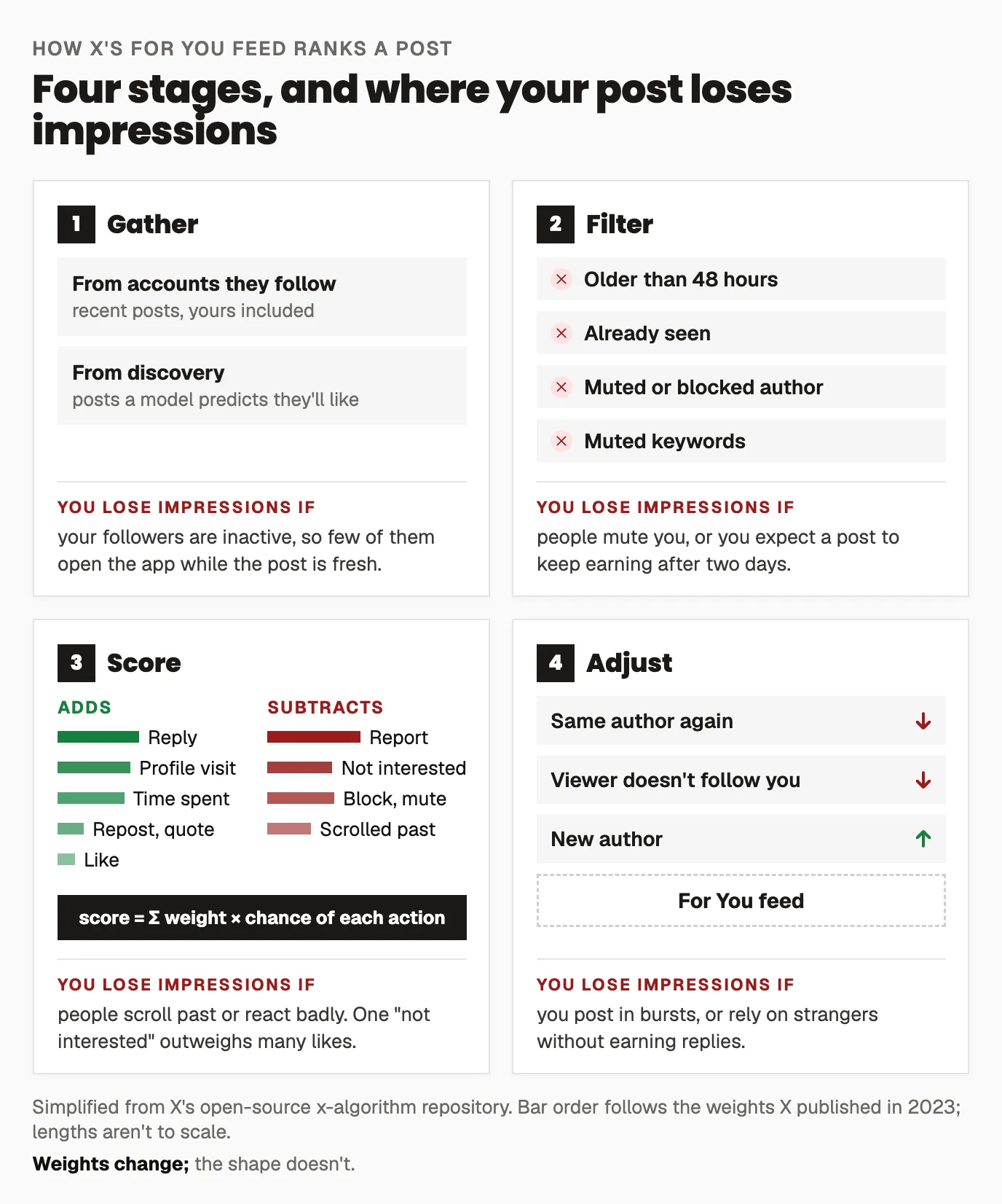 Diagram of how X's For You feed ranks a post, based on the open-source x-algorithm repository. Four stages: gather candidates from followed accounts and from discovery; filter out posts older than 48 hours, already seen, muted or blocked; score by predicted positive actions such as replies, reposts and time spent minus negative actions such as not interested, mute, block, report and scrolling past; and adjust for author diversity, an out-of-network discount and a new-author boost. Each stage is marked with the way a post loses impressions there.